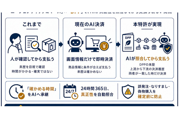 AIが自律決済する新技術、来歴とオンチェーン決済履歴を照合し真贋確認へ 画像