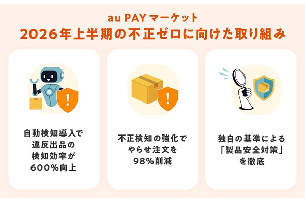 au PAYマーケット、AI活用で不正出品検知600%向上　安心・安全レポート公開 画像