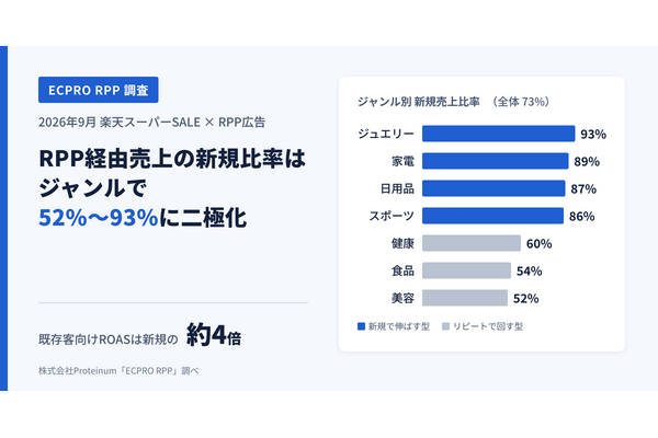 Proteinum、楽天スーパーSALEのRPP広告を14ジャンル別に分析　新規売上比率は52～93%、既存客向けROASは新規の約4倍
