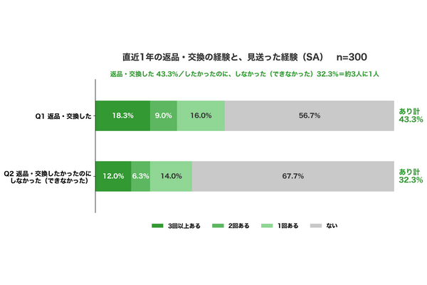 スポルアップ、EC利用者の32.3%が「返品・交換したかったのにしなかった」と回答　見送り理由は手続き・対象外商品・返送料が並ぶ