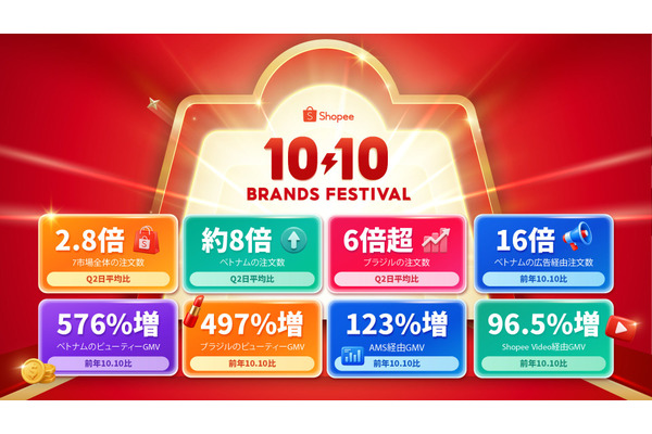 Shopee「10.10 Mega Day」、日本の越境セラーの注文数が通常日の2.8倍に　ベトナムで約8倍、ブラジルで6倍超 画像